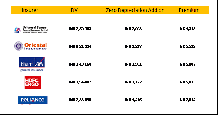 The cheapest time to get car insurance quotes is about 23 days before you need the policy to start · 3. Top 3 Reasons To Compare Car Insurance Online Policystar