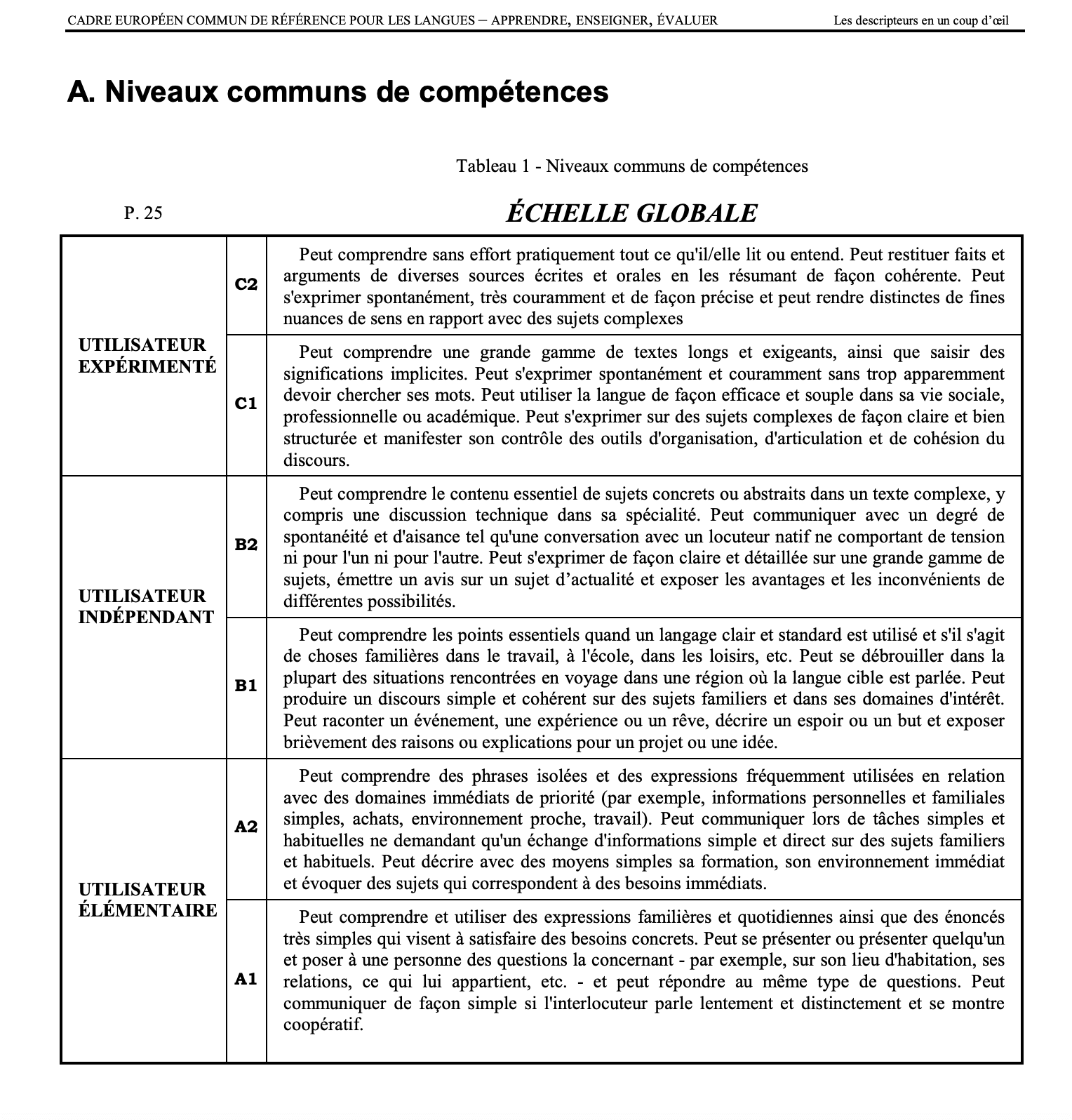 Tableau des niveaux de compétences du CECRL, présentant les descripteurs pour les utilisateurs expérimentés, indépendants et élémentaires.
