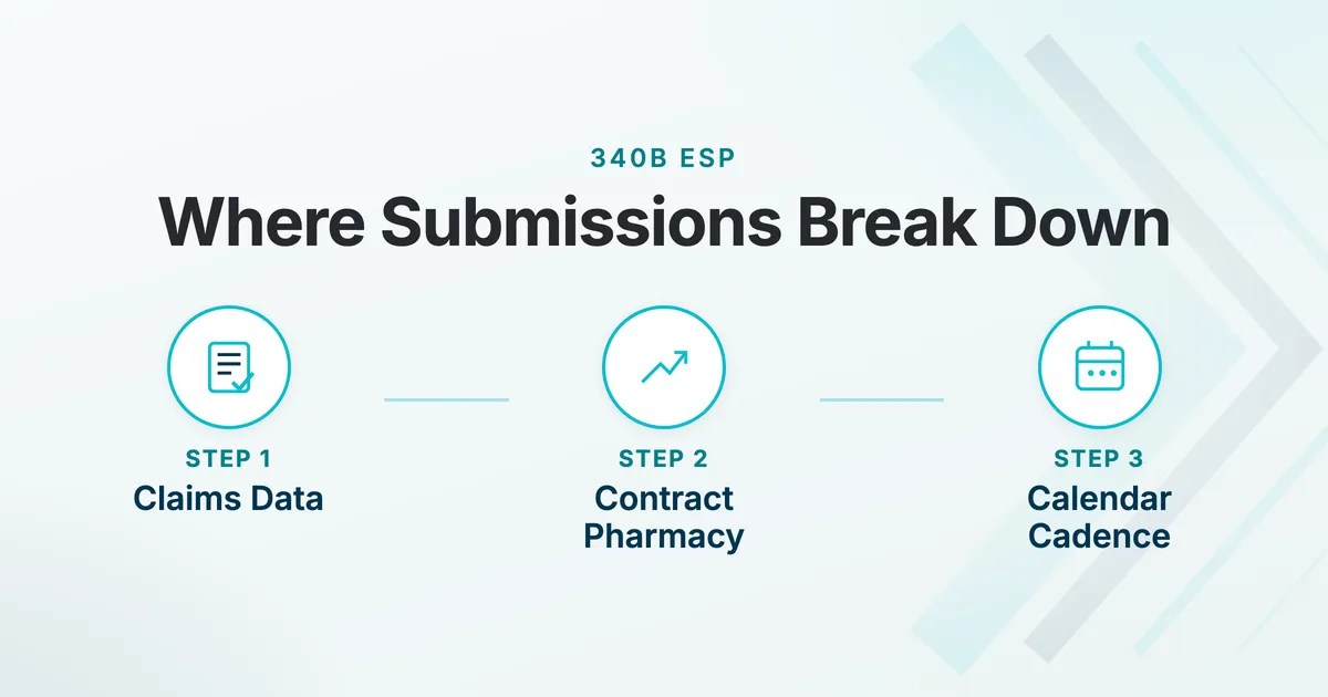 340B ESP. Where Submissions Break Down. Claims Data, Contract Pharmacy, Calendar Cadence
