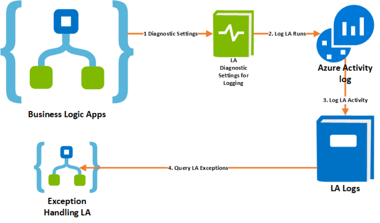 Azure integration: tracking, exception handling and monitoring of azure