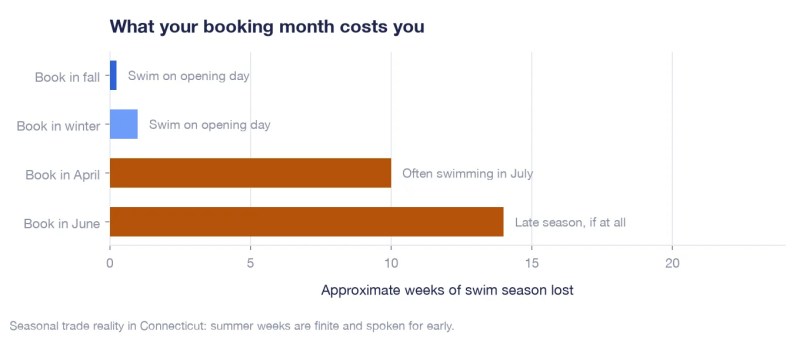 Chart comparing swim season lost by pool renovation booking month