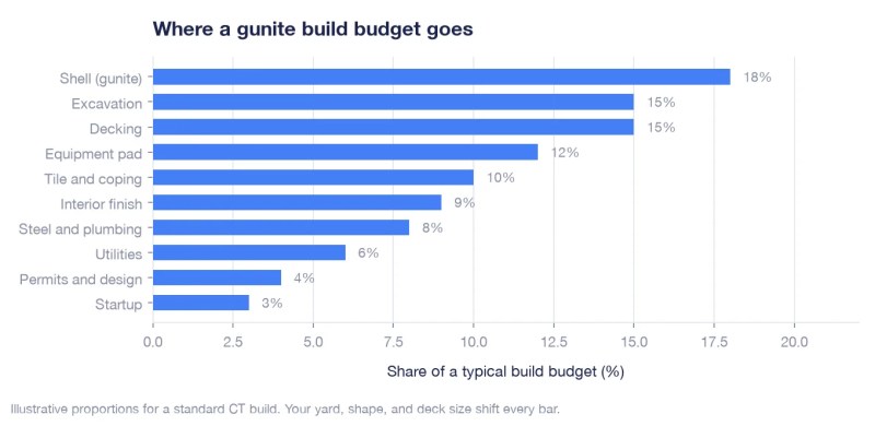 Chart showing where a gunite pool build budget goes by line item