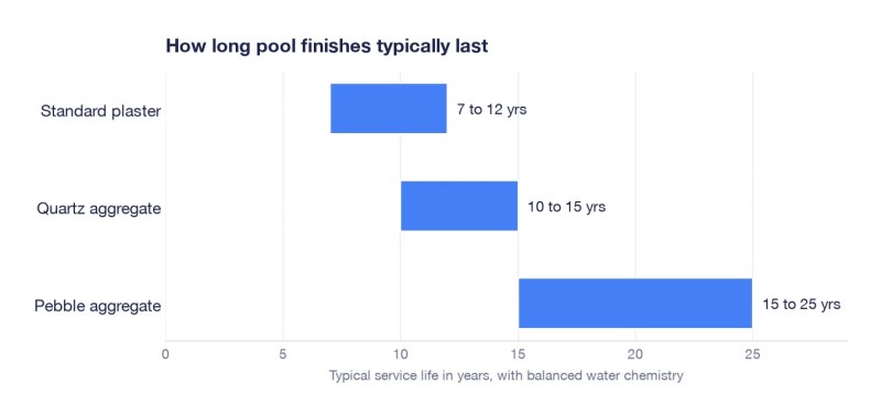 Chart of typical lifespans for plaster, quartz, and pebble pool finishes