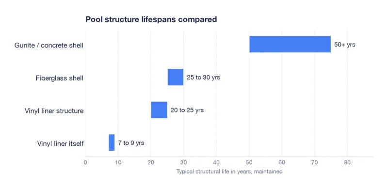 Chart comparing typical lifespans of gunite, fiberglass, and vinyl liner pool structures