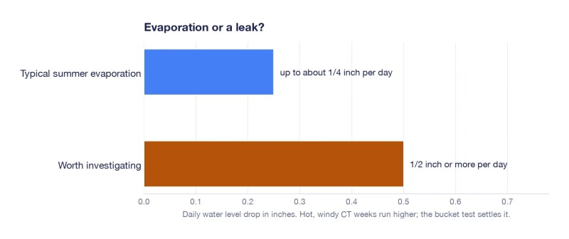 Chart comparing typical daily pool evaporation to water loss worth investigating