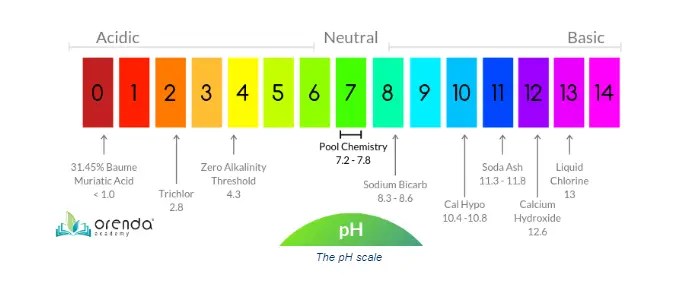 pH scale