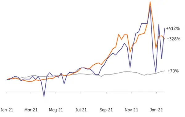 Energy Cost Going Up