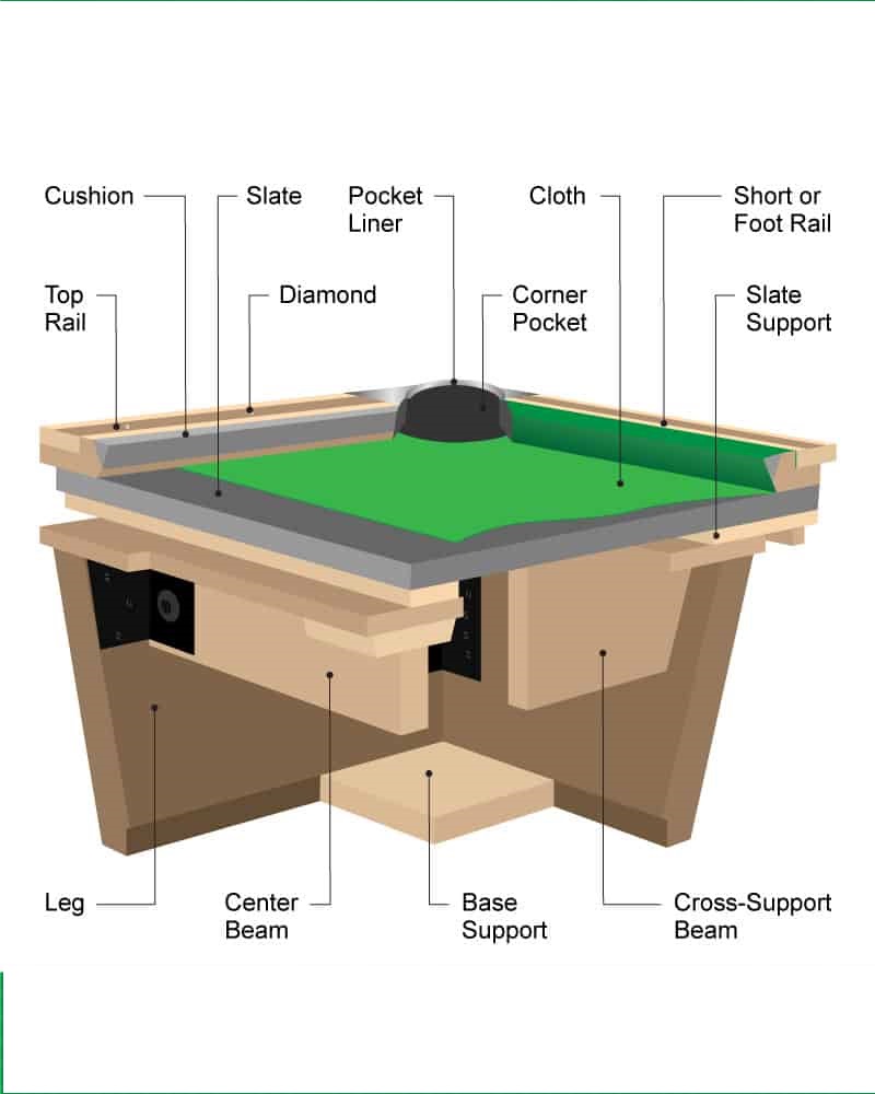 Pool table construction cross section showing internal components