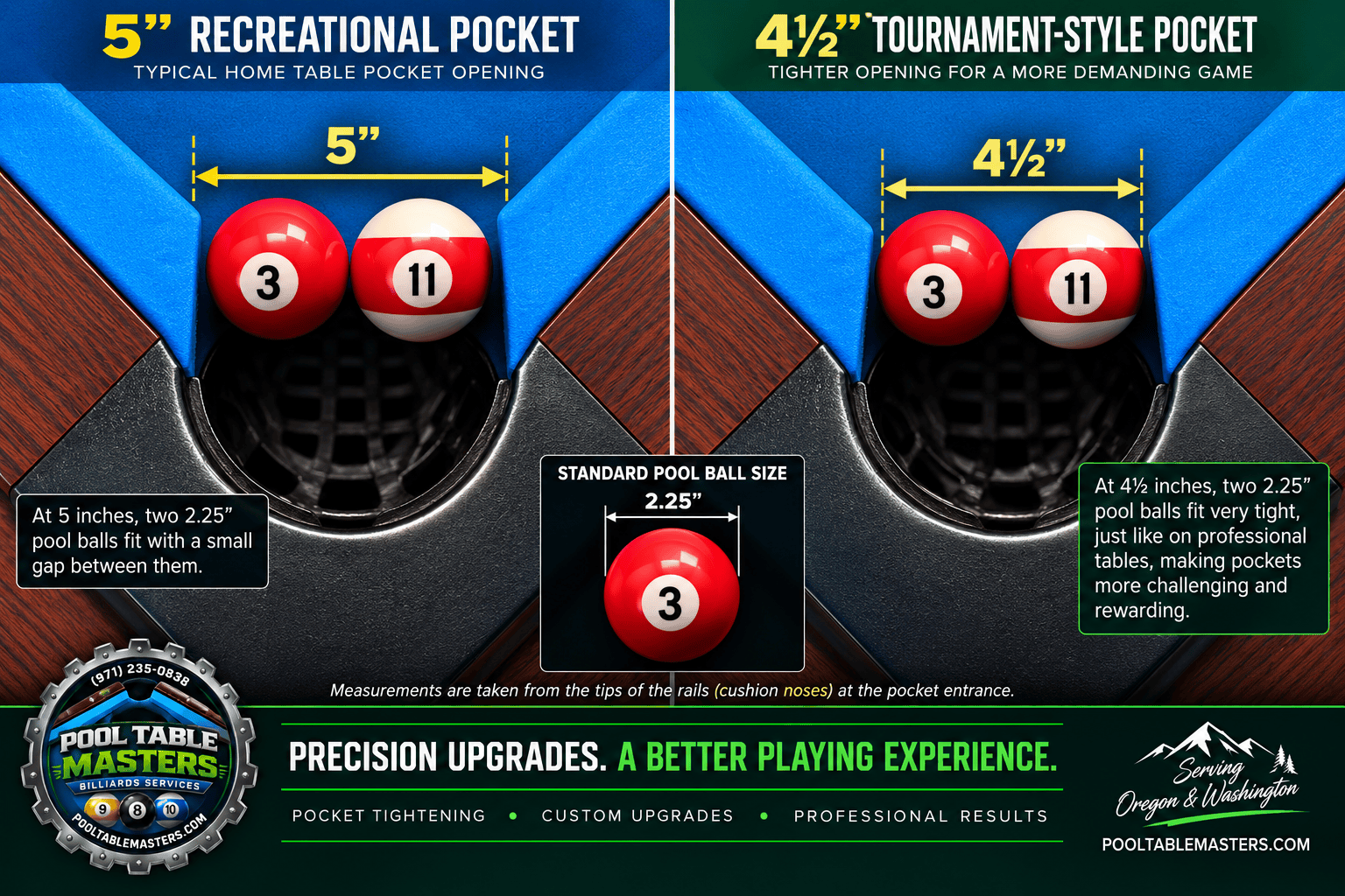Comparison of 5 inch and 4.5 inch pool table pocket openings measured between cushion noses