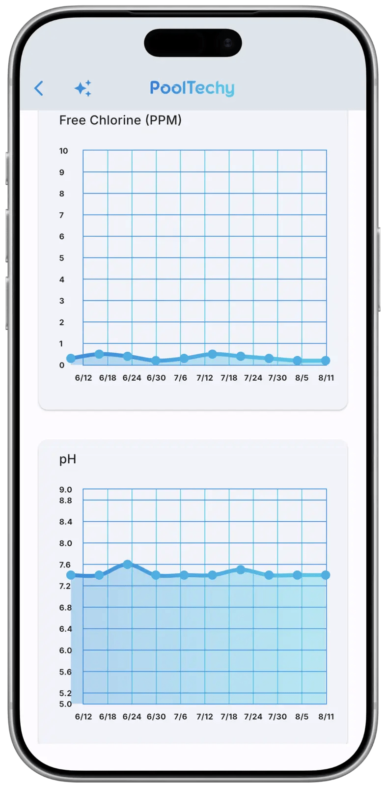 Water chemistry graphs over time in the PoolTechy app