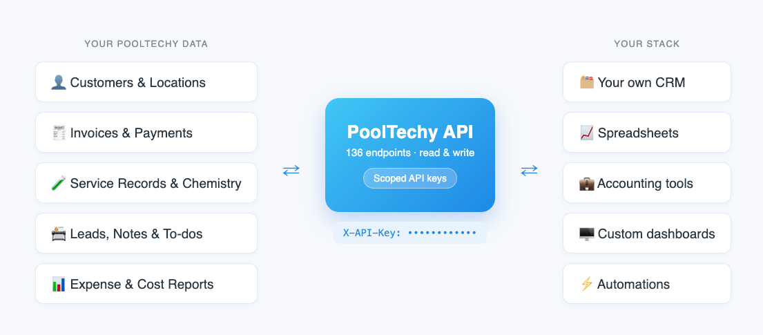 Diagram of the PoolTechy API connecting your pool business data to your own CRM, spreadsheets, and dashboards