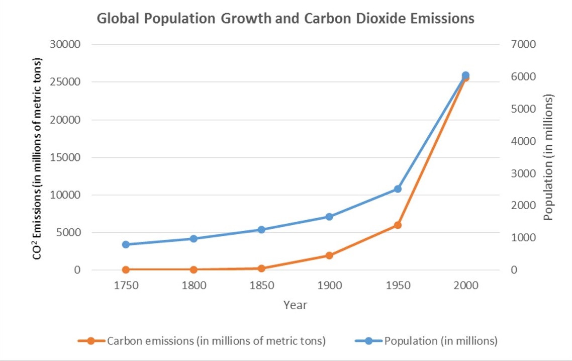 How does Population Growth impact Climate Change? - Population Education