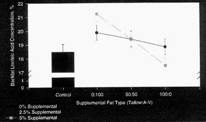 Effect of Dietary Fat Source, Level and Feeding Interval on Pork Fatty ...