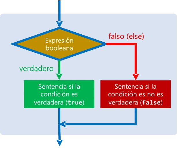 Estructura de control condicional compuesta (if-else)