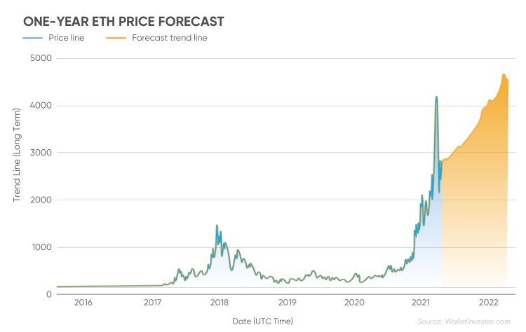 In the first half of 2022 . Ethereum Price Forecast Perspectives For 2021 Portalcripto