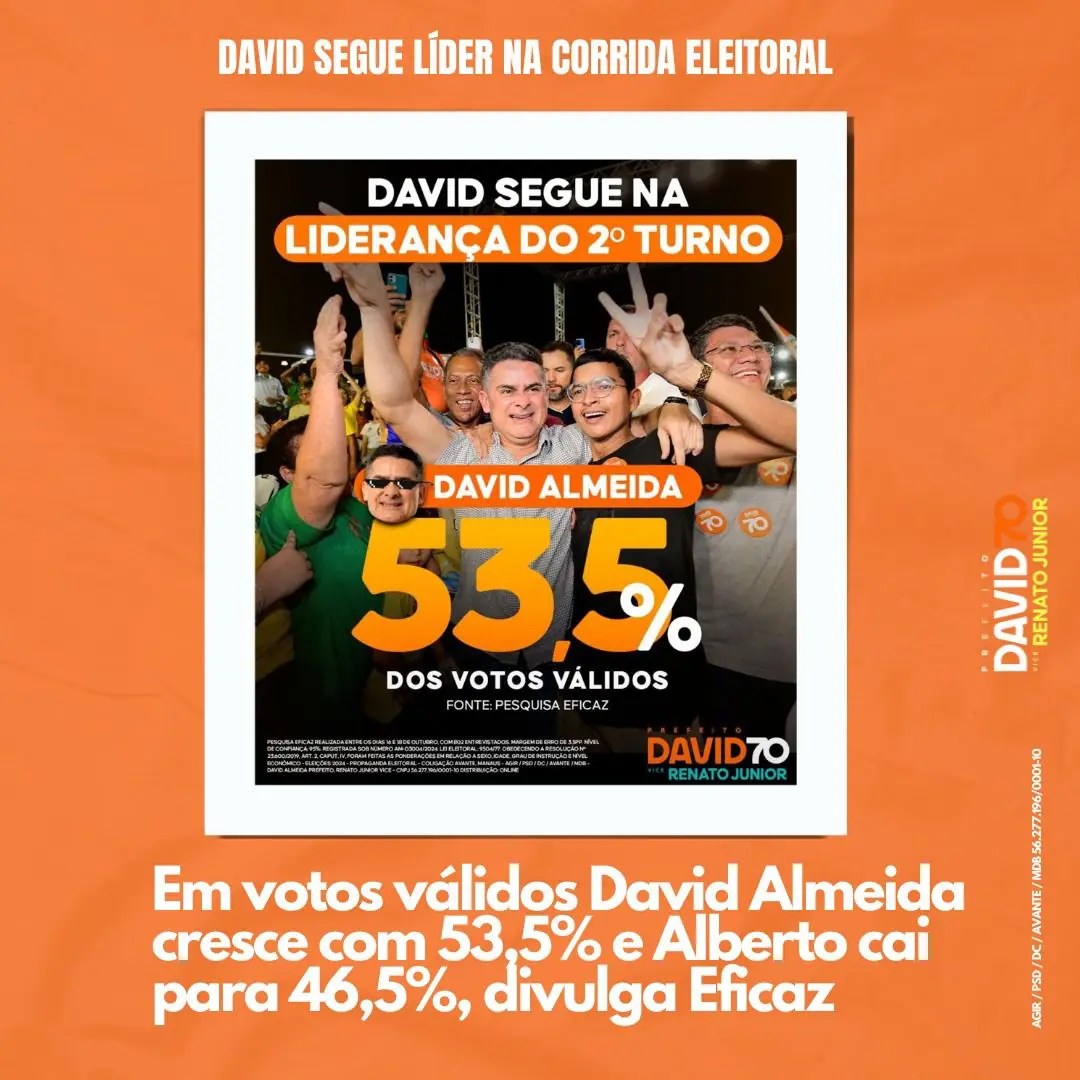 Em votos válidos David Almeida cresce com 53,5% e Alberto cai para 46,5%, divulga Eficaz 