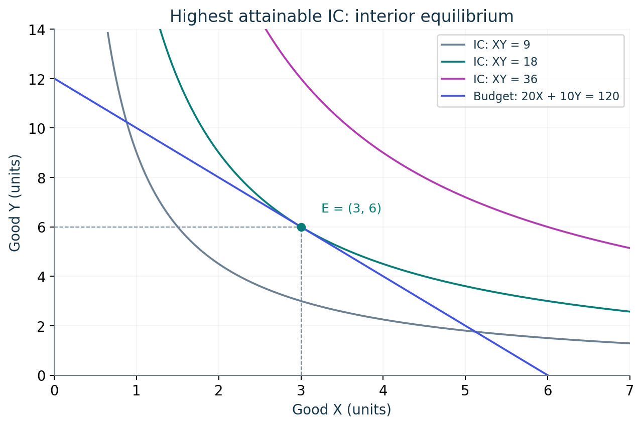 Budget line Y = 12 − 2X tangent to indifference curve XY = 18 at equilibrium E = (3,6). Higher utility XY = 36 is unaffordable.