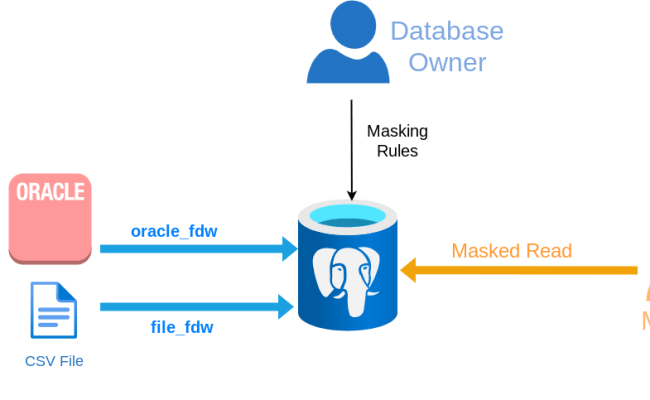 Masking Data Wrappers - PostgreSQL Anonymizer