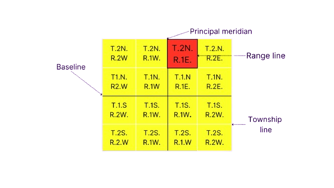 Understanding township and range image, principal meridian, and baseline.