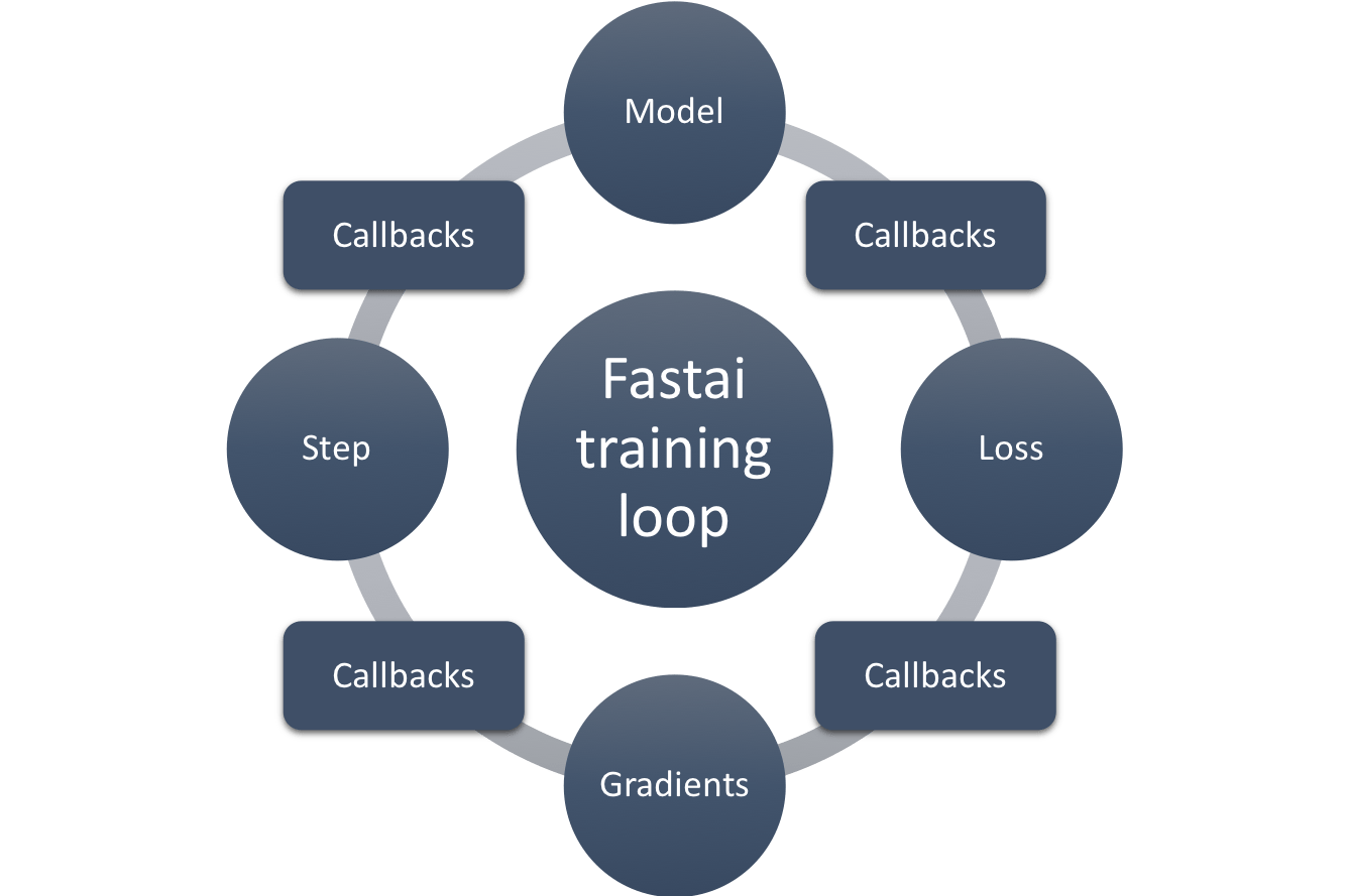 New Optimizer Training Loop And Callbacks Fastai Dev Deep Learning - Download Beautiful Dark Illustration | Mobile