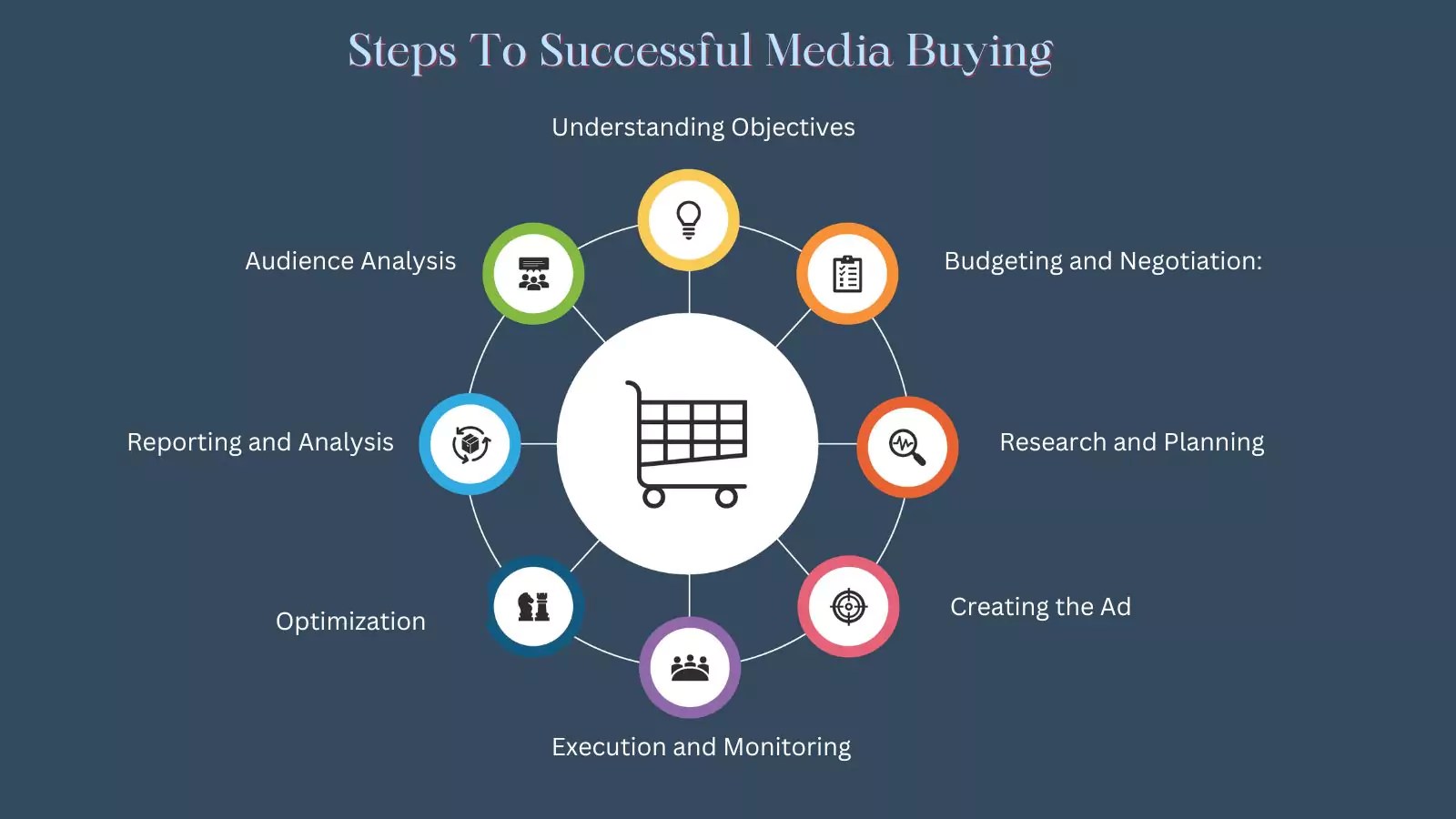 Media buying 101: your step-by-step guide- poweradspy