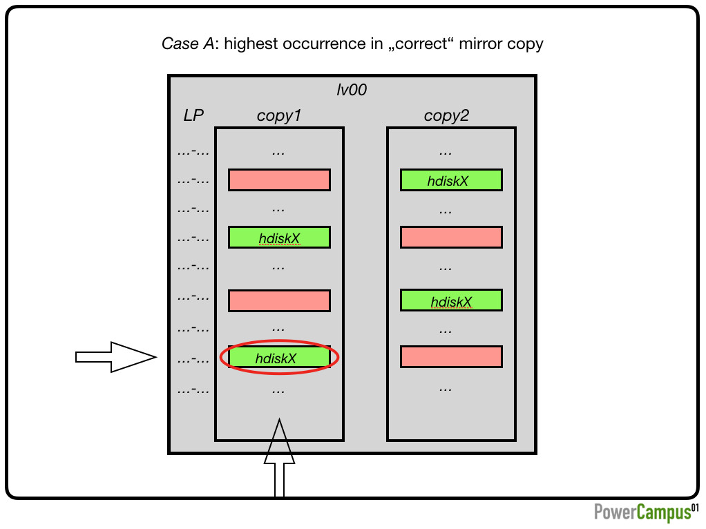 Case A: highest occurrence in „correct“ mirror copy