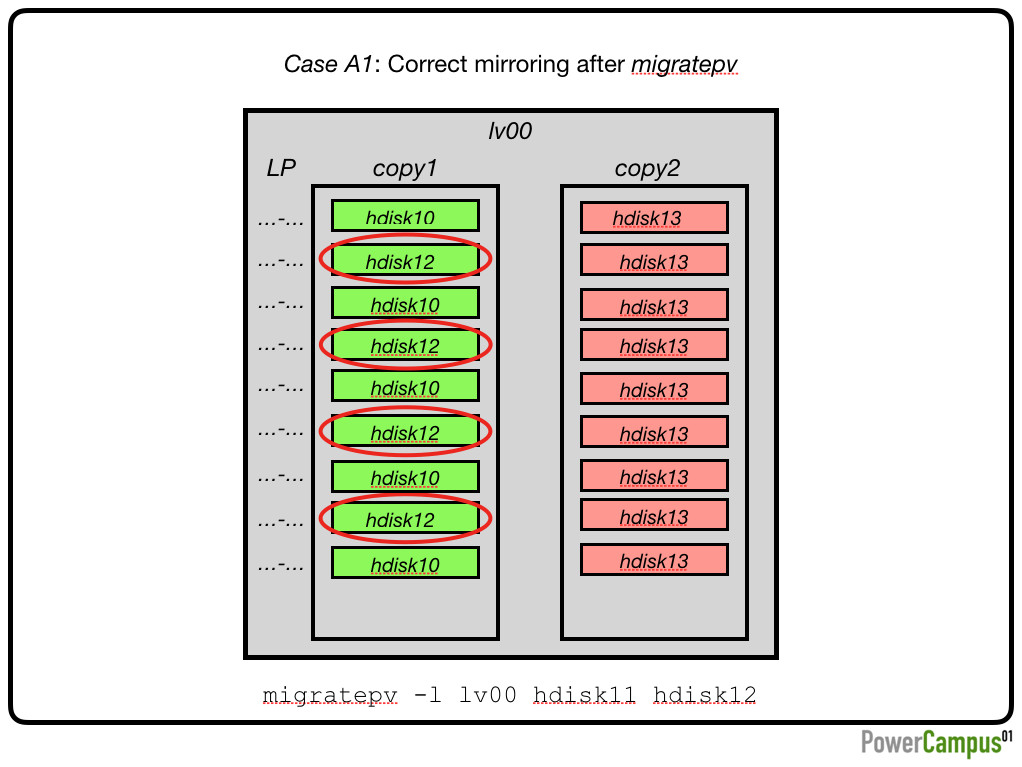 Case A1: Correct mirroring after migratepv