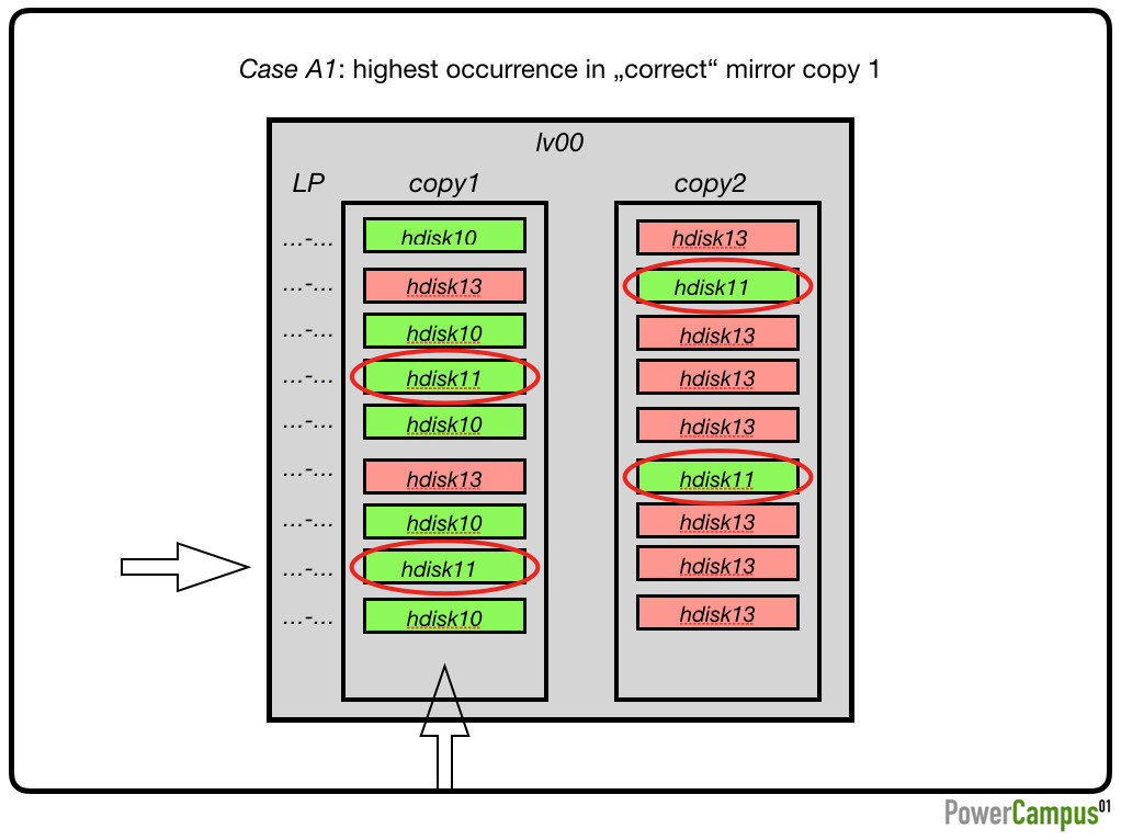 Case A1: highest occurrence in „correct“ mirror copy 1