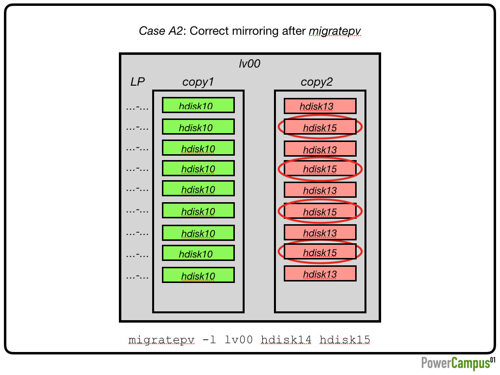 Case A2: Correct mirroring after migratepv