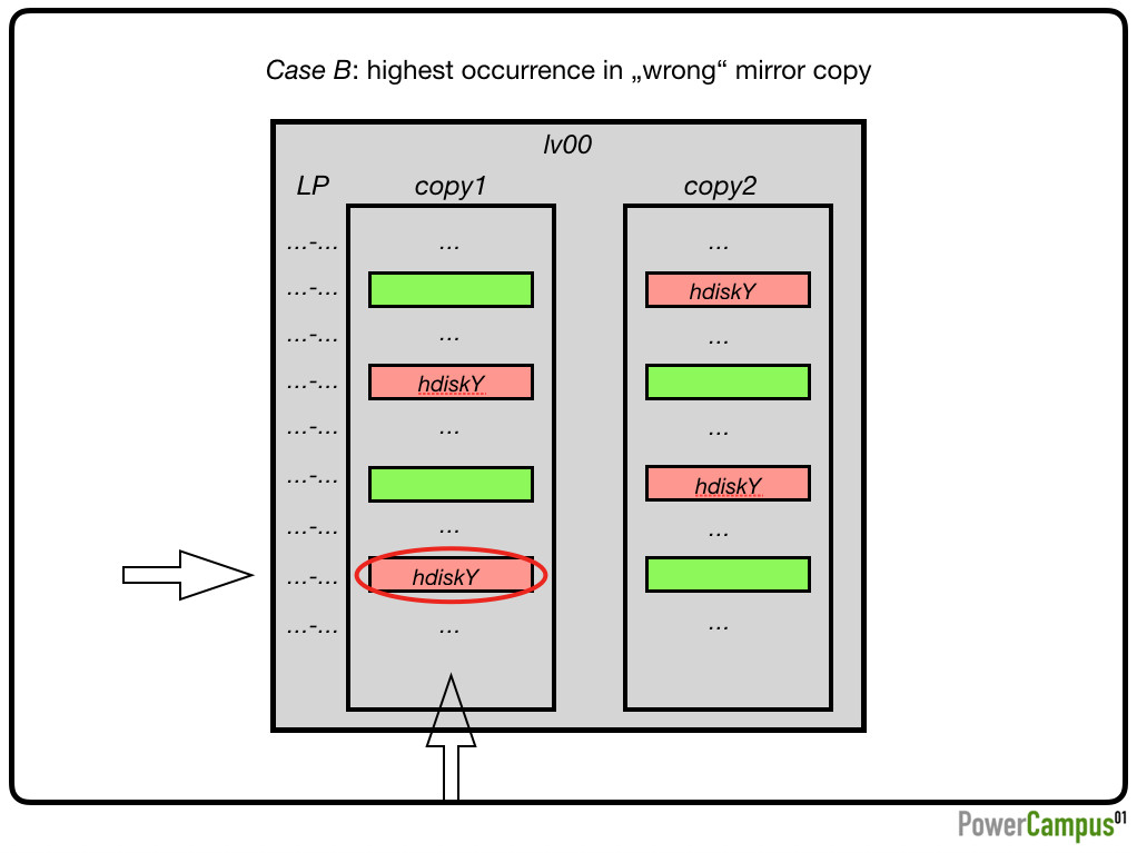 Case B: highest occurrence in „wrong“ mirror copy
