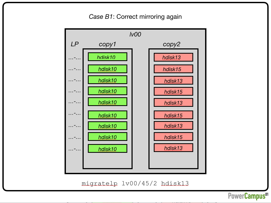 Case B1: Correct mirroring again
