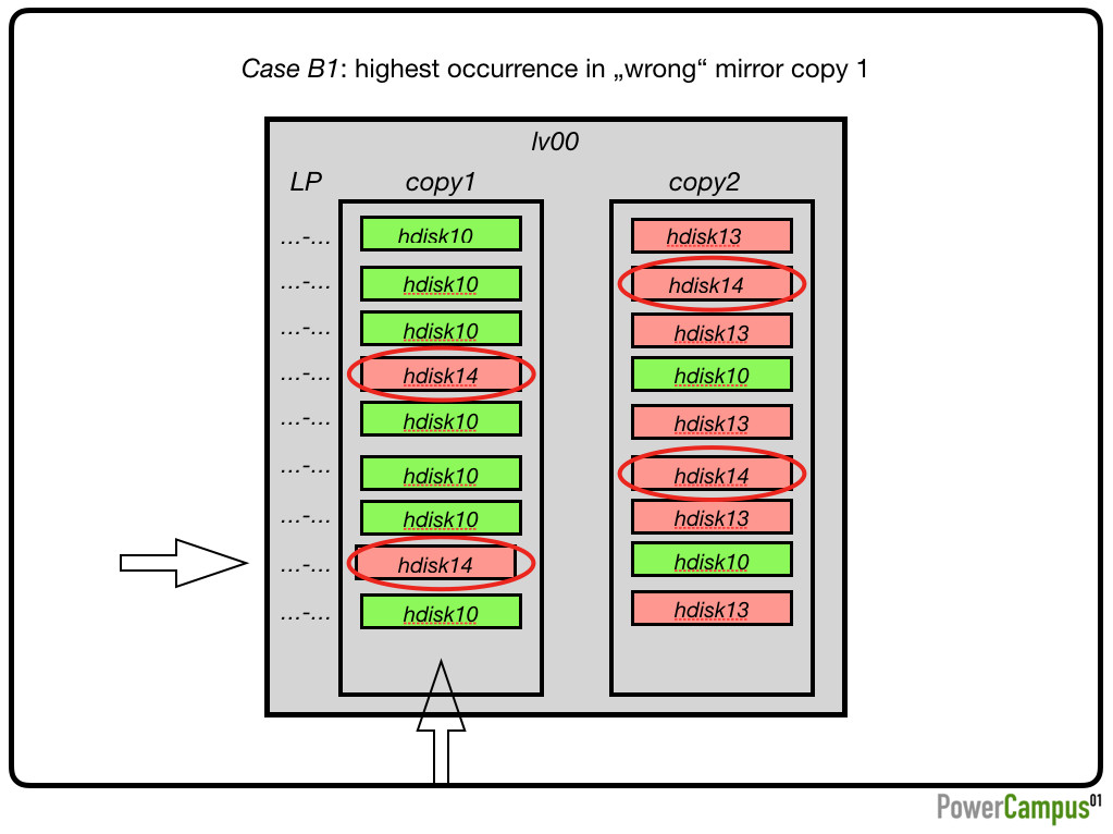Case B1: highest occurrence in „wrong“ mirror copy 1