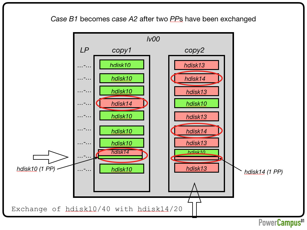 Case B1 becomes case A2 after two PPs have been exchanged