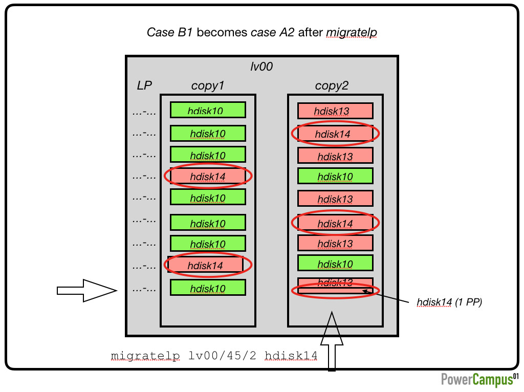 Case B1 becomes case A2 after migratelp