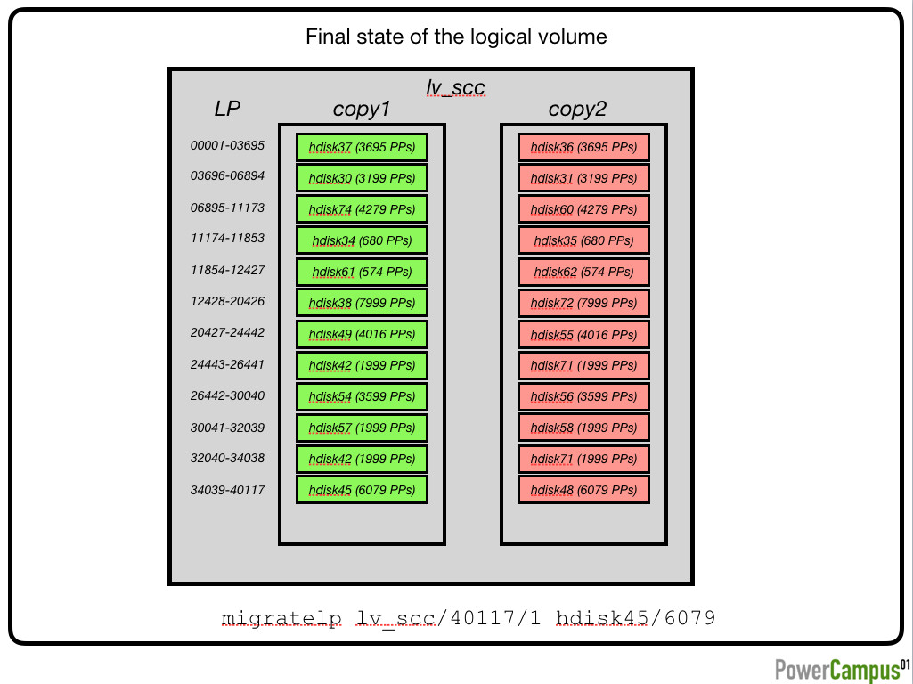 Final state of the logical volume