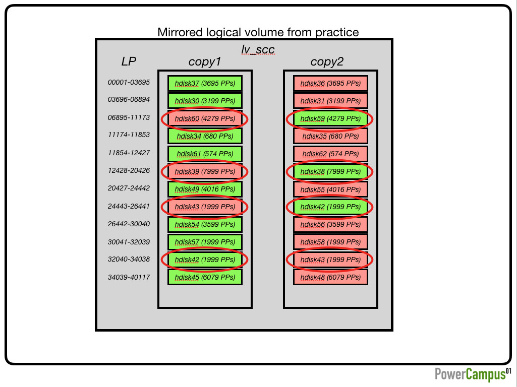Mirrored logical volume from practice