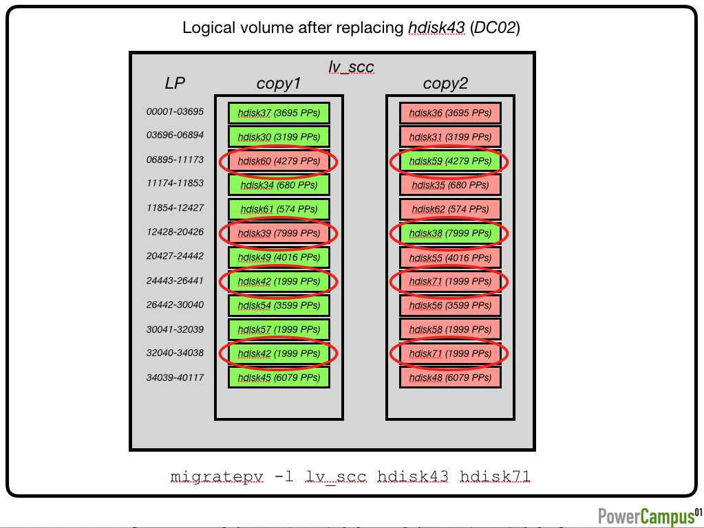 Logical volume after replacing hdisk43 (DC02)