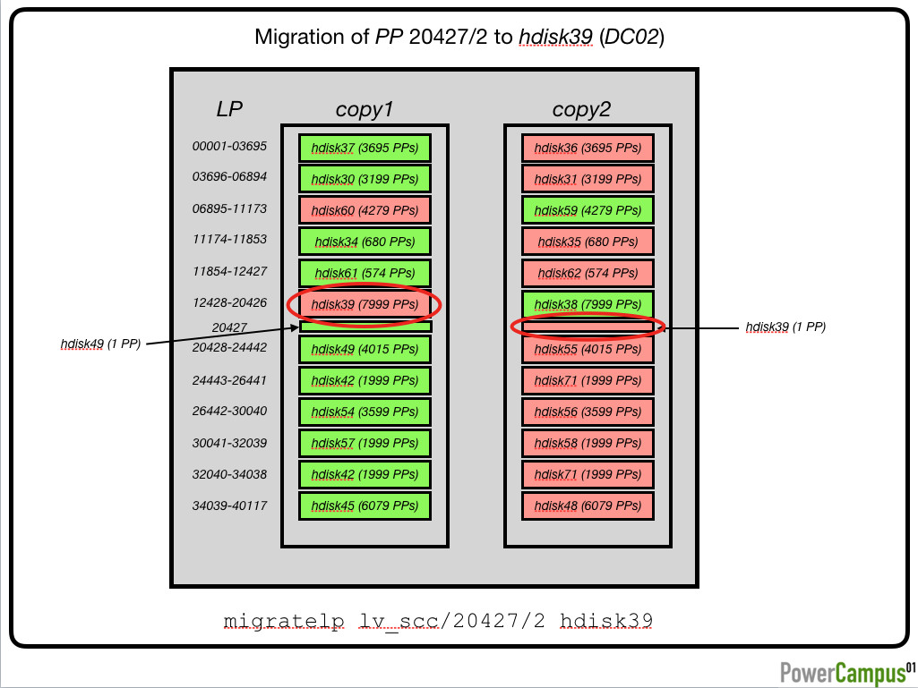 Migration of PP 20427/2 to hdisk39 (DC02)