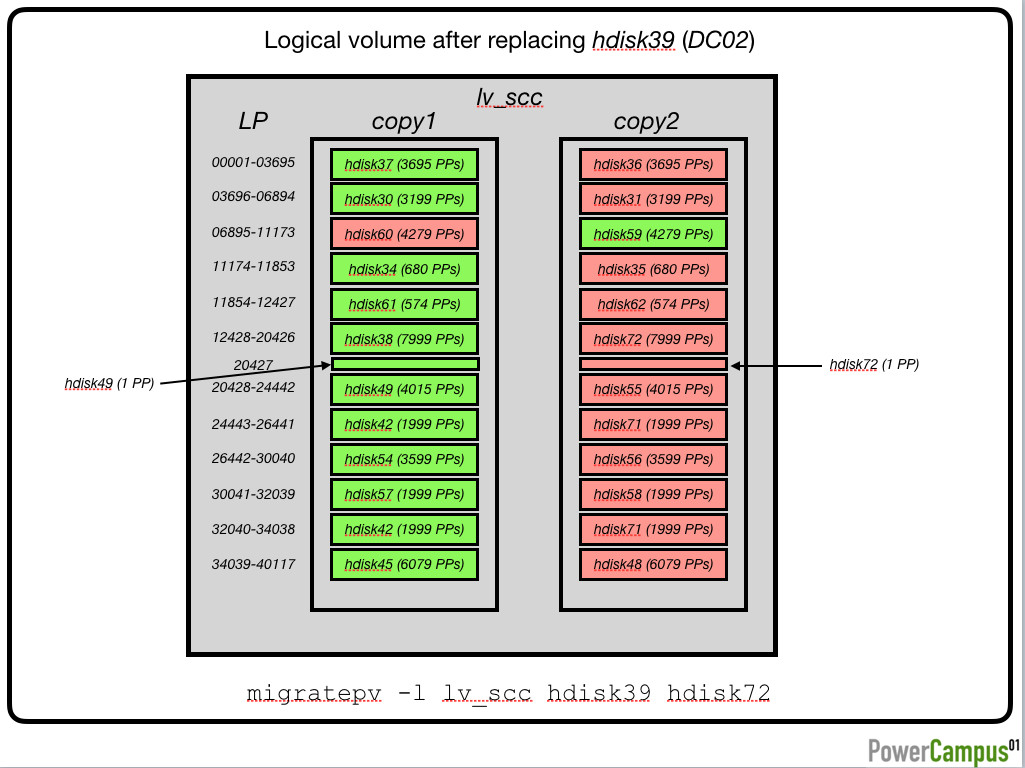 Logical volume after replacing hdisk39 (DC02)
