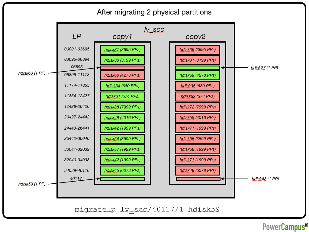 After migrating 2 physical partitions