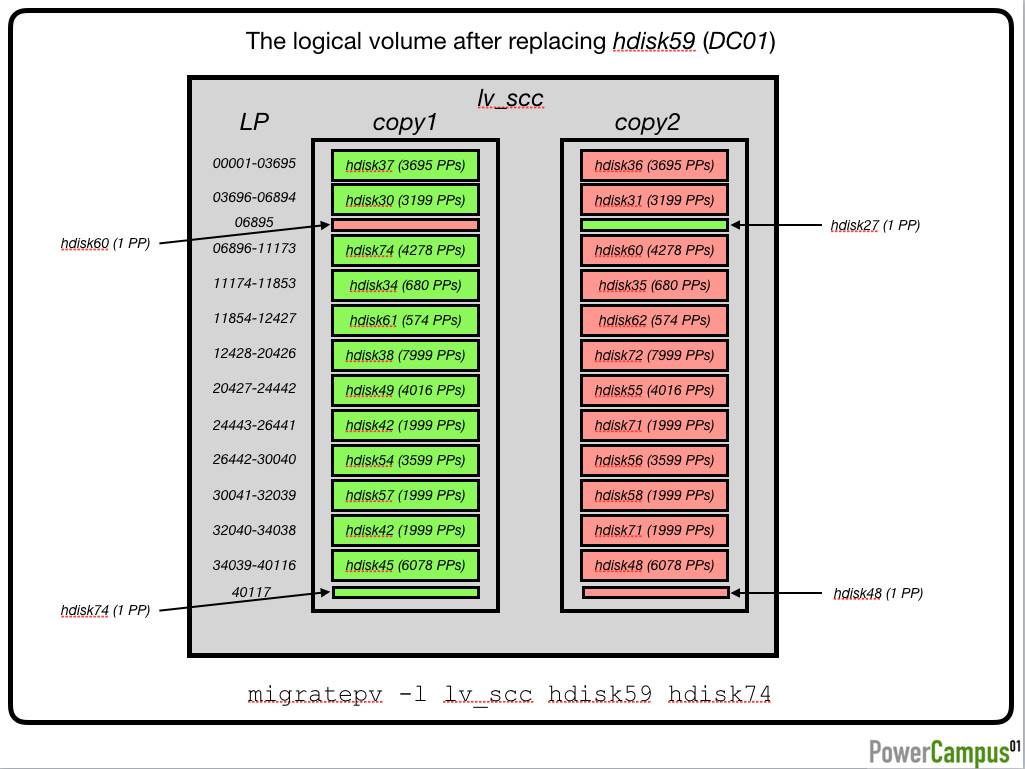 The logical volume after replacing hdisk59 (DC01)