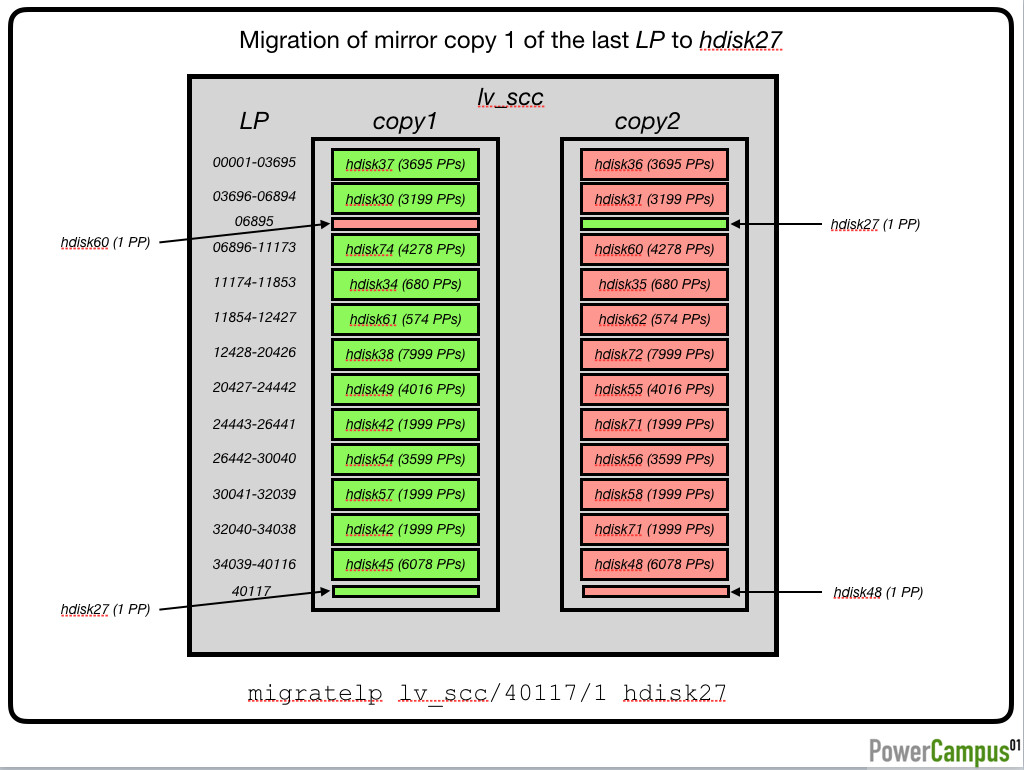 Migration of mirror copy 1 of the last LP to hdisk27