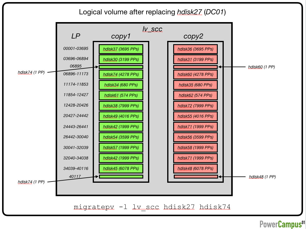 Logical volume after replacing hdisk27 (DC01)
