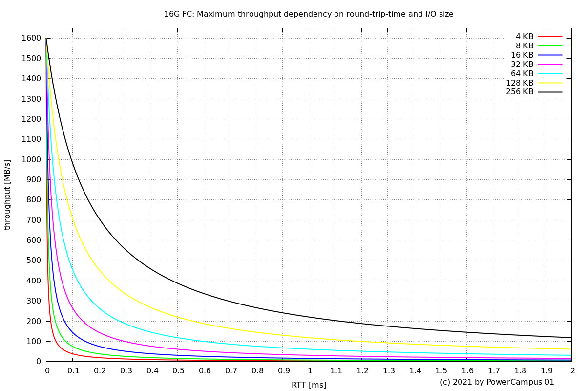 maximum throughput for single I/O for 16G FC