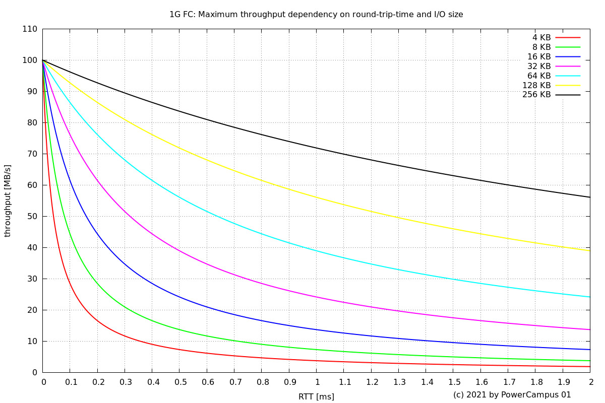 maximum throughput for single I/O for 1G FC