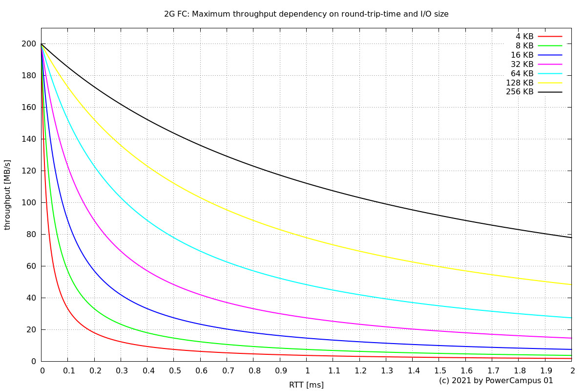 maximum throughput for single I/O for 2G FC