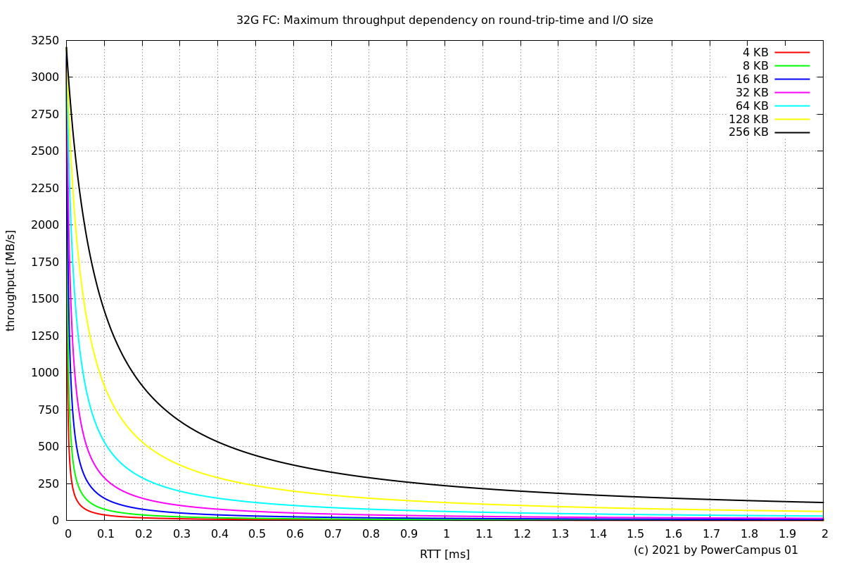 maximum throughput for single I/O for 32G FC