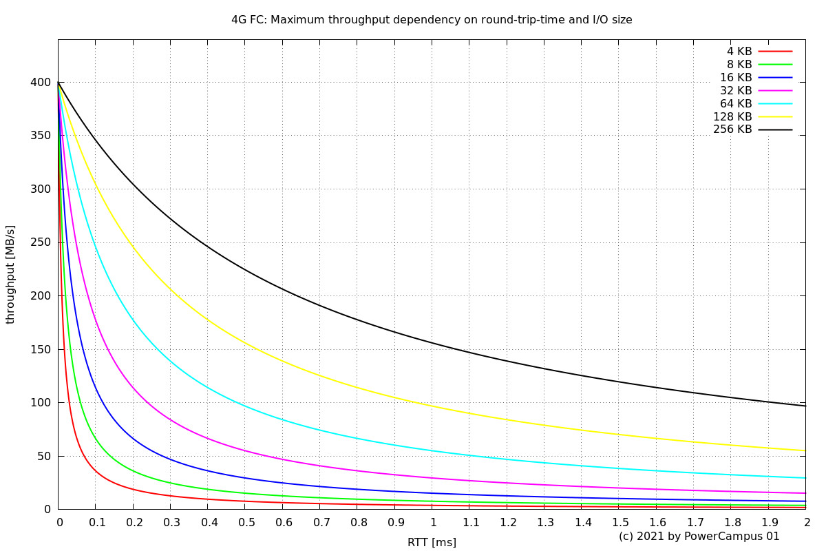 maximum throughput for single I/O for 4G FC