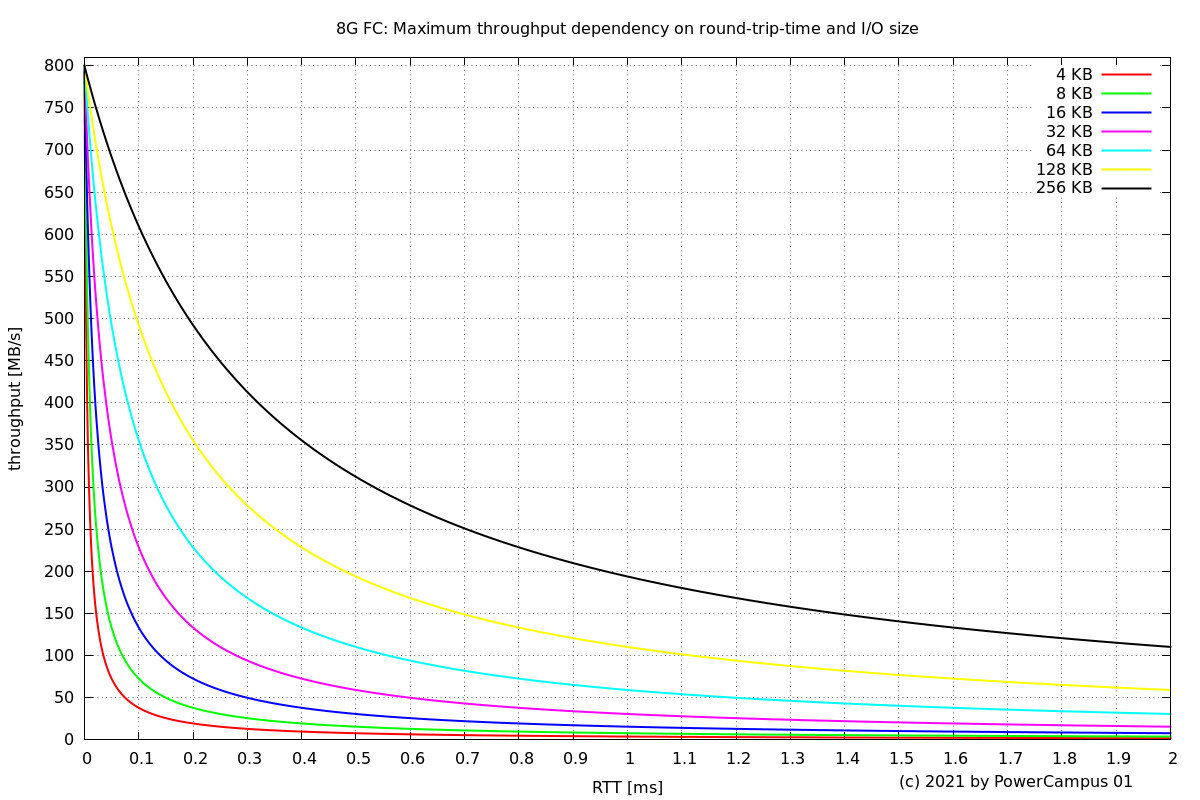 maximum throughput for single I/O for 8G FC