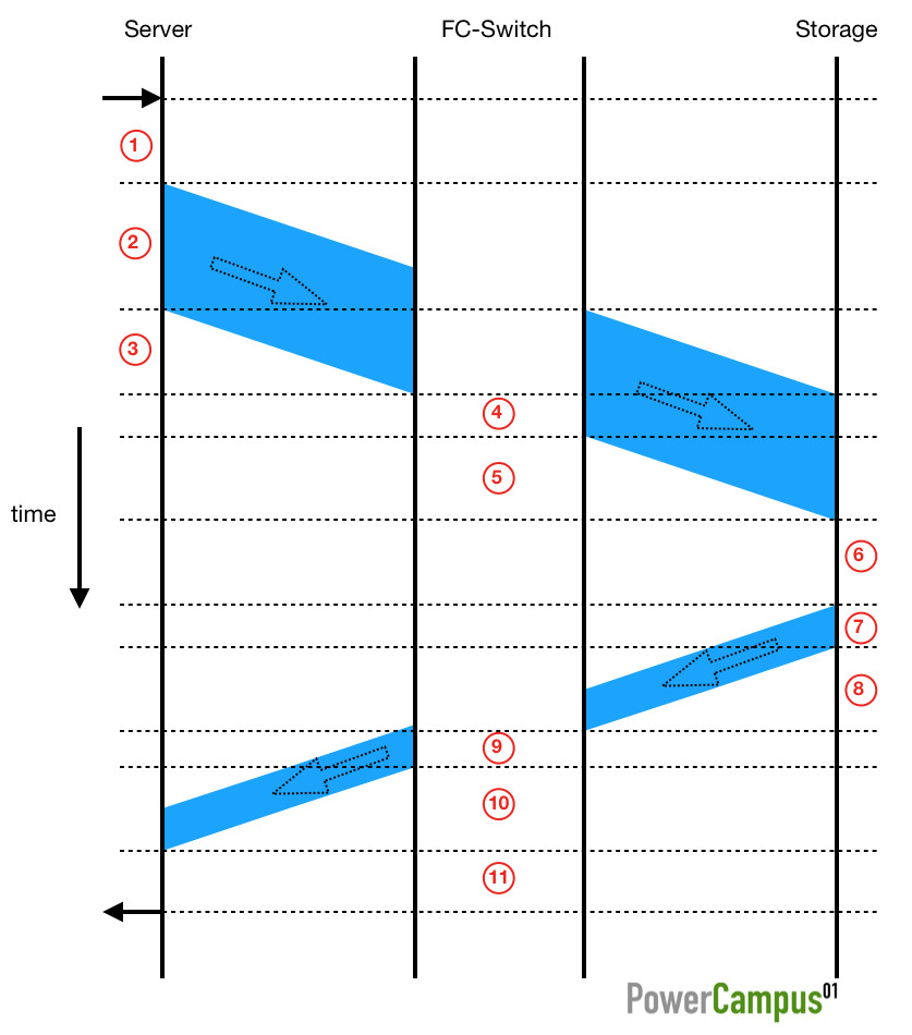 FC I/O phases